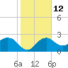 Naples Beach tide chart for Thursday, January 12, 2023