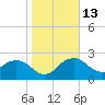 Naples Beach tide chart for Friday, January 13, 2023