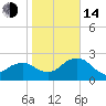 Naples Beach tide chart for Saturday, January 14, 2023