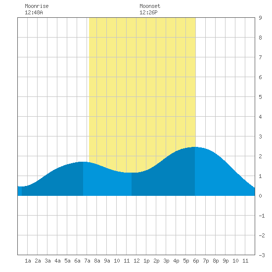 Naples Beach tide chart for Sunday, January 15, 2023