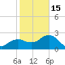 Naples Beach tide chart for Sunday, January 15, 2023