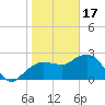 Naples Beach tide chart for Tuesday, January 17, 2023