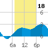 Naples Beach tide chart for Wednesday, January 18, 2023
