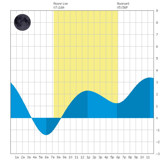 Naples Beach tide chart for Saturday, January 21, 2023
