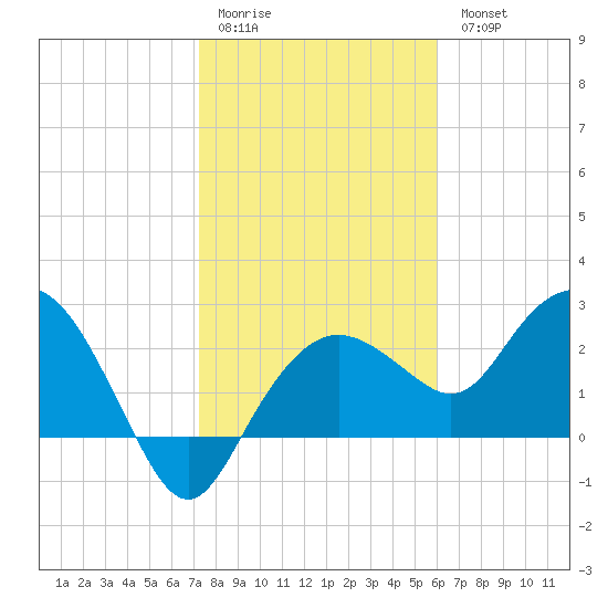 Naples Beach tide chart for Sunday, January 22, 2023