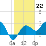 Naples Beach tide chart for Sunday, January 22, 2023