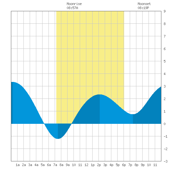 Naples Beach tide chart for Monday, January 23, 2023