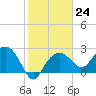 Naples Beach tide chart for Tuesday, January 24, 2023