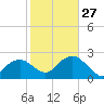 Naples Beach tide chart for Friday, January 27, 2023