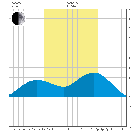 Naples Beach tide chart for Saturday, January 28, 2023