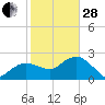 Naples Beach tide chart for Saturday, January 28, 2023