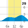 Naples Beach tide chart for Sunday, January 29, 2023