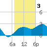 Naples Beach tide chart for Tuesday, January 3, 2023