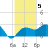 Naples Beach tide chart for Thursday, January 5, 2023