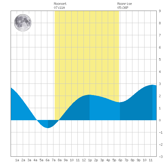 Naples Beach tide chart for Friday, January 6, 2023