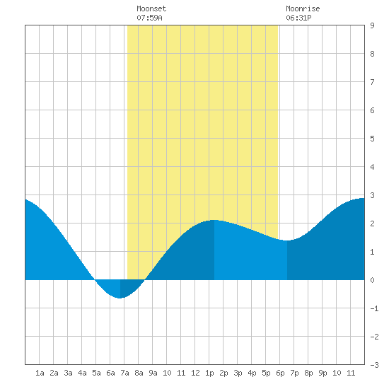 Naples Beach tide chart for Saturday, January 7, 2023