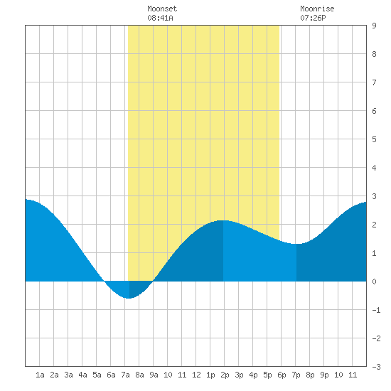 Naples Beach tide chart for Sunday, January 8, 2023