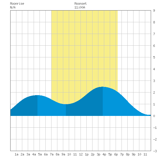 Naples Beach tide chart for Sunday, February 12, 2023