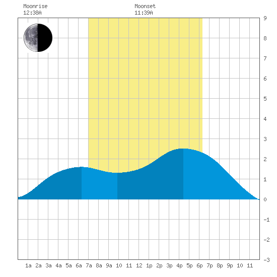 Naples Beach tide chart for Monday, February 13, 2023