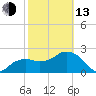 Naples Beach tide chart for Monday, February 13, 2023