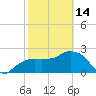 Naples Beach tide chart for Tuesday, February 14, 2023