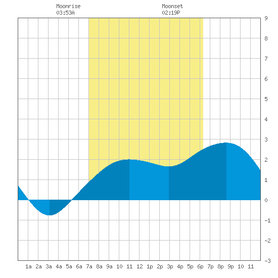 Naples Beach tide chart for Thursday, February 16, 2023