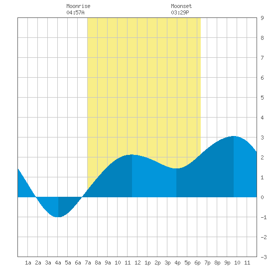 Naples Beach tide chart for Friday, February 17, 2023