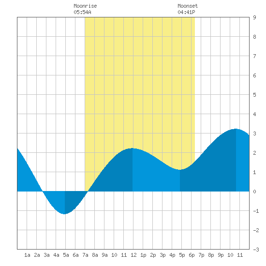 Naples Beach tide chart for Saturday, February 18, 2023