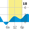 Naples Beach tide chart for Saturday, February 18, 2023
