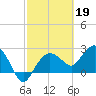 Naples Beach tide chart for Sunday, February 19, 2023