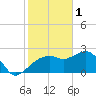Naples Beach tide chart for Wednesday, February 1, 2023