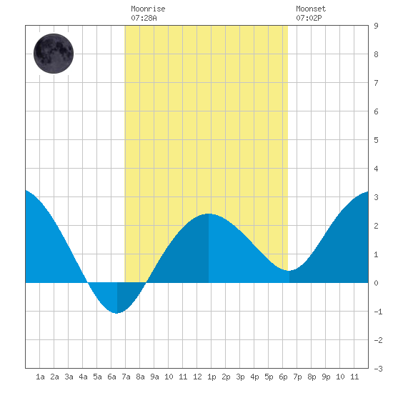 Naples Beach tide chart for Monday, February 20, 2023