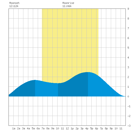 Naples Beach tide chart for Sunday, February 26, 2023