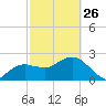 Naples Beach tide chart for Sunday, February 26, 2023