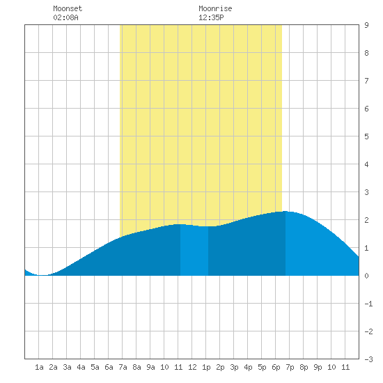 Naples Beach tide chart for Tuesday, February 28, 2023