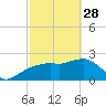 Naples Beach tide chart for Tuesday, February 28, 2023