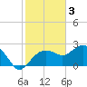Naples Beach tide chart for Friday, February 3, 2023