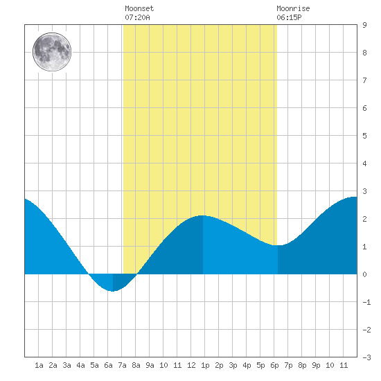 Naples Beach tide chart for Sunday, February 5, 2023