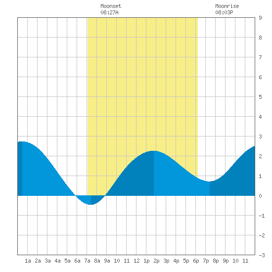 Naples Beach tide chart for Tuesday, February 7, 2023
