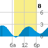 Naples Beach tide chart for Wednesday, February 8, 2023