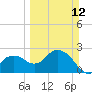 Naples Beach tide chart for Sunday, March 12, 2023