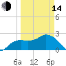 Naples Beach tide chart for Tuesday, March 14, 2023