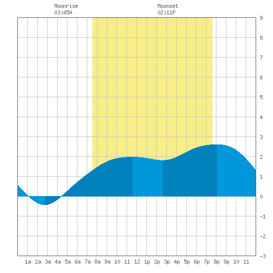 Naples Beach tide chart for Thursday, March 16, 2023