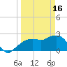 Naples Beach tide chart for Thursday, March 16, 2023