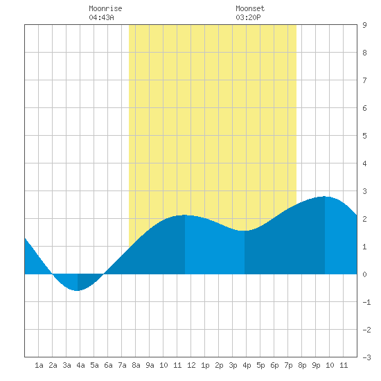 Naples Beach tide chart for Friday, March 17, 2023