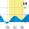 Naples Beach tide chart for Sunday, March 19, 2023