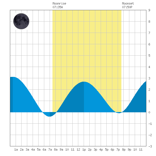 Naples Beach tide chart for Tuesday, March 21, 2023