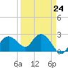 Naples Beach tide chart for Friday, March 24, 2023