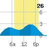Naples Beach tide chart for Sunday, March 26, 2023