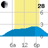 Naples Beach tide chart for Tuesday, March 28, 2023